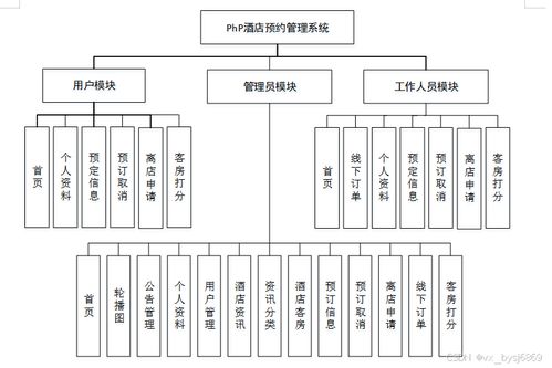 計算機畢業設計必學 PHP酒店預約管理系統開發指南